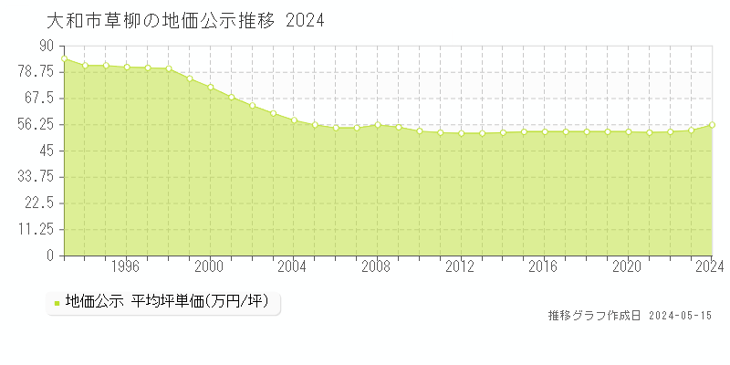 大和市草柳の地価公示推移グラフ 