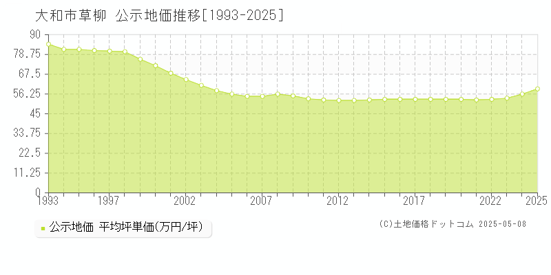 草柳(大和市)の公示地価推移グラフ(坪単価)[1993-2025年]