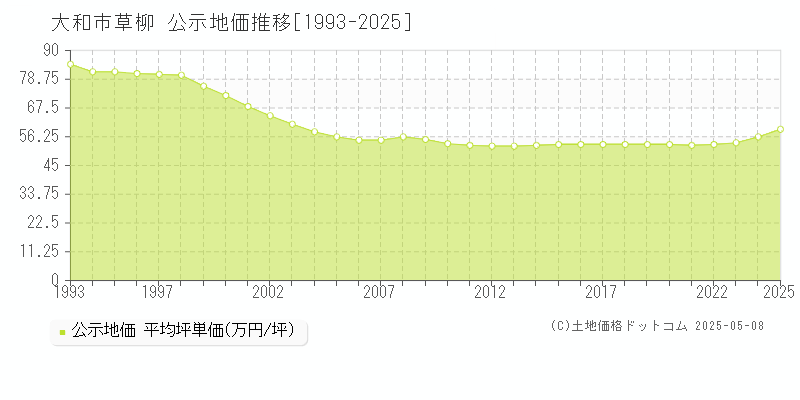 大和市草柳の地価公示推移グラフ 