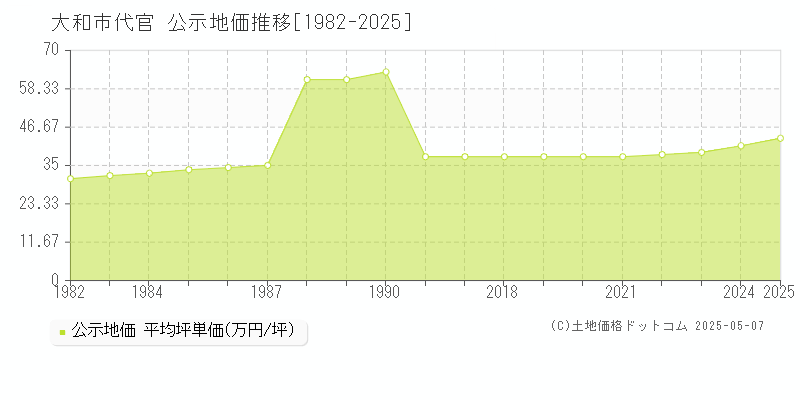 代官(大和市)の公示地価推移グラフ(坪単価)[1982-2025年]