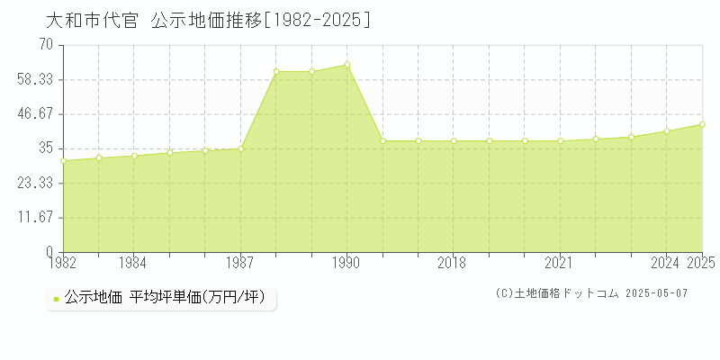 大和市代官の地価公示推移グラフ 