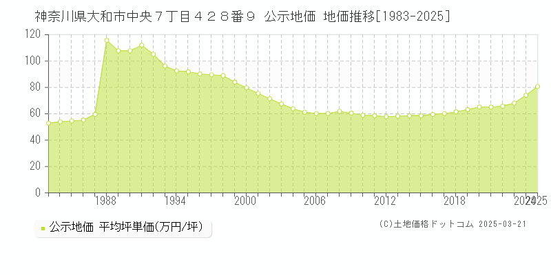 神奈川県大和市中央７丁目４２８番９ 公示地価 地価推移[1983-2025]