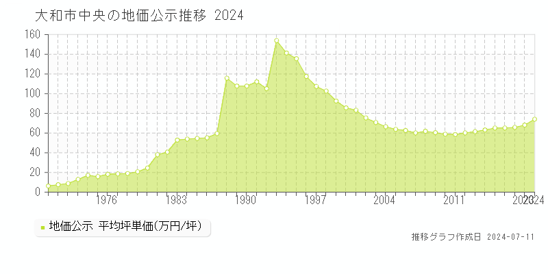 大和市中央の地価公示推移グラフ 