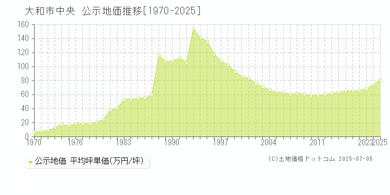 中央(大和市)の公示地価推移グラフ(坪単価)[1970-2025年]