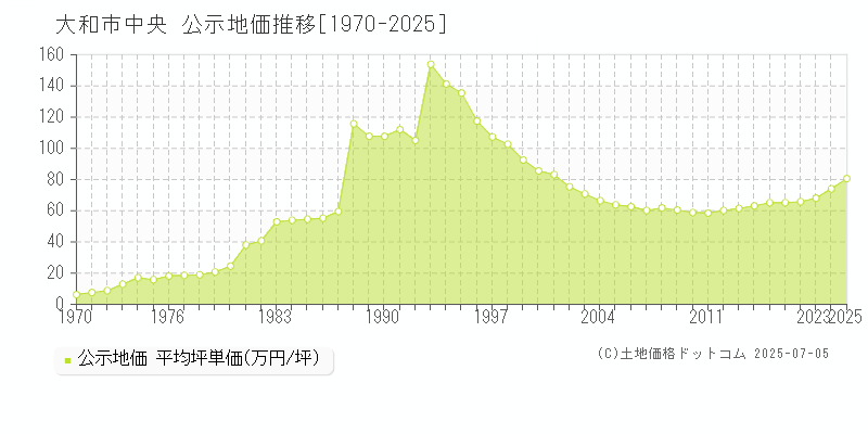 大和市中央の地価公示推移グラフ 