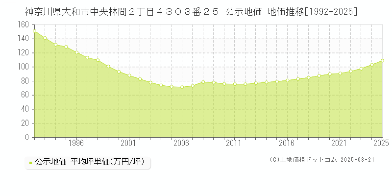 神奈川県大和市中央林間２丁目４３０３番２５ 公示地価 地価推移[1992-2025]