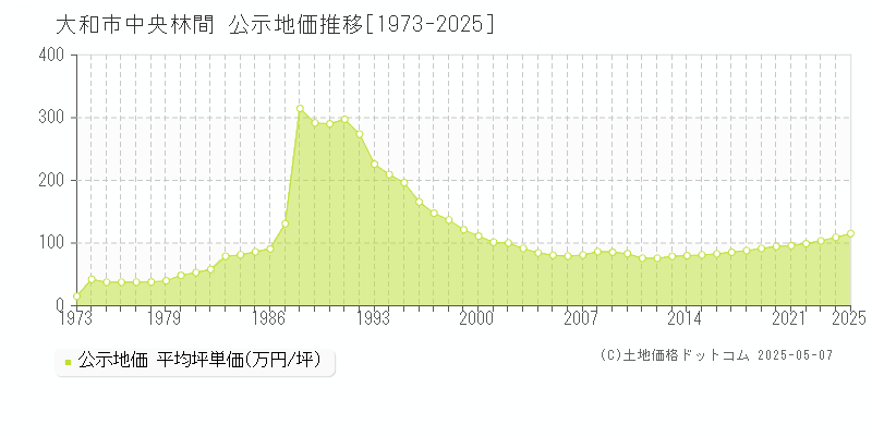 中央林間(大和市)の公示地価推移グラフ(坪単価)[1973-2025年]