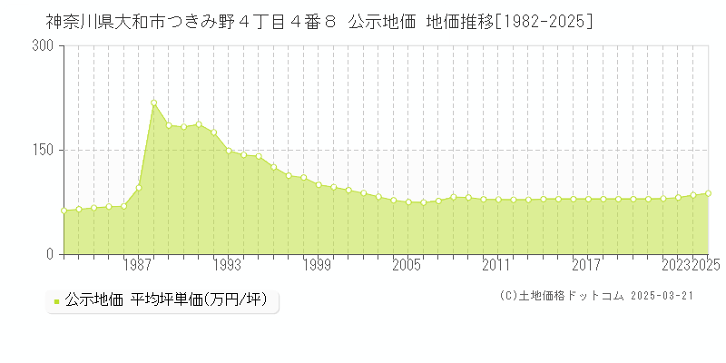神奈川県大和市つきみ野４丁目４番８ 公示地価 地価推移[1982-2025]