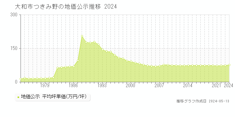 大和市つきみ野の地価公示推移グラフ 