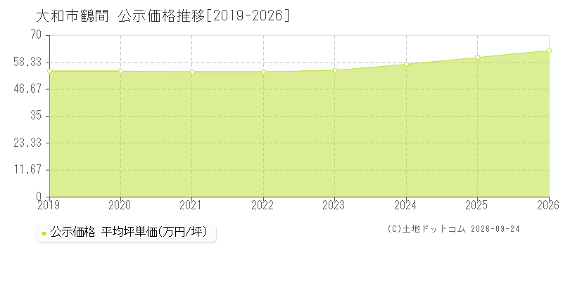 大和市鶴間の公示価格推移グラフ(坪単価)[2019-2026年]