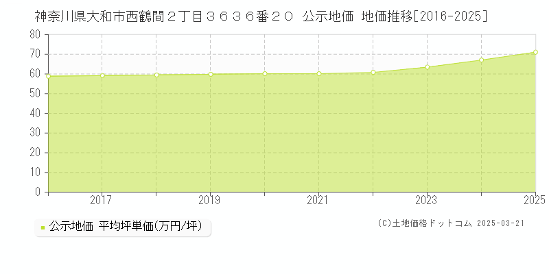神奈川県大和市西鶴間２丁目３６３６番２０ 公示地価 地価推移[2016-2025]