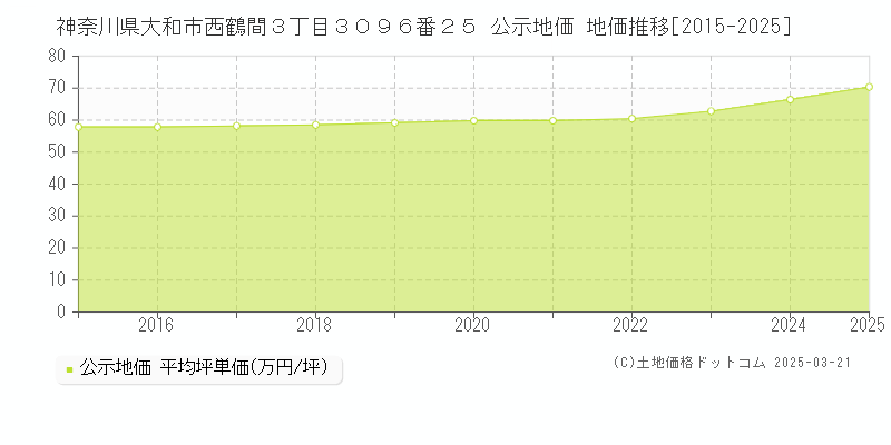 神奈川県大和市西鶴間３丁目３０９６番２５ 公示地価 地価推移[2015-2025]