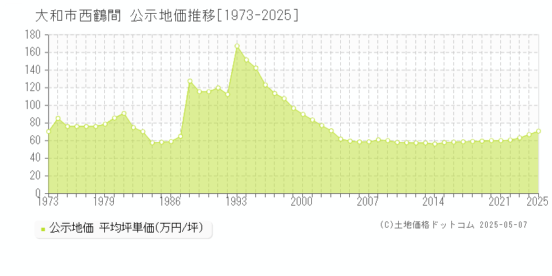 西鶴間(大和市)の公示地価推移グラフ(坪単価)[1973-2025年]