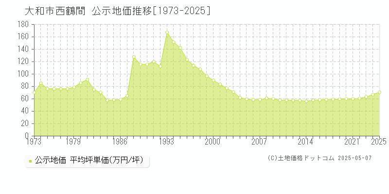 大和市西鶴間の地価公示推移グラフ 