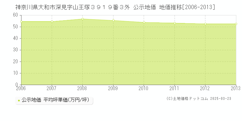 神奈川県大和市深見字山王塚３９１９番３外 公示地価 地価推移[2006-2013]