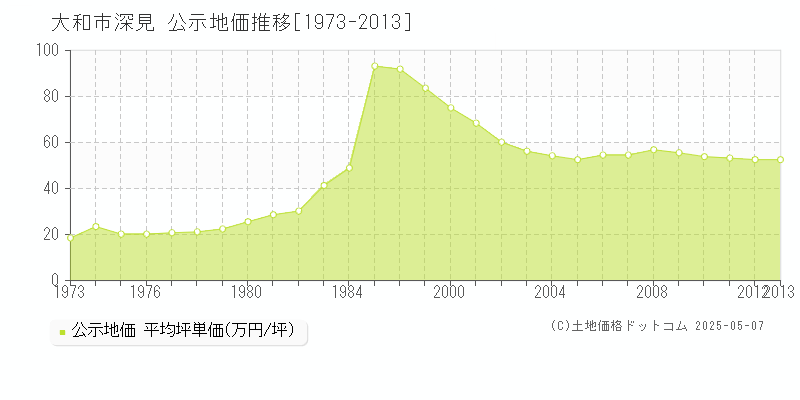 深見(大和市)の公示地価推移グラフ(坪単価)[1973-2013年]