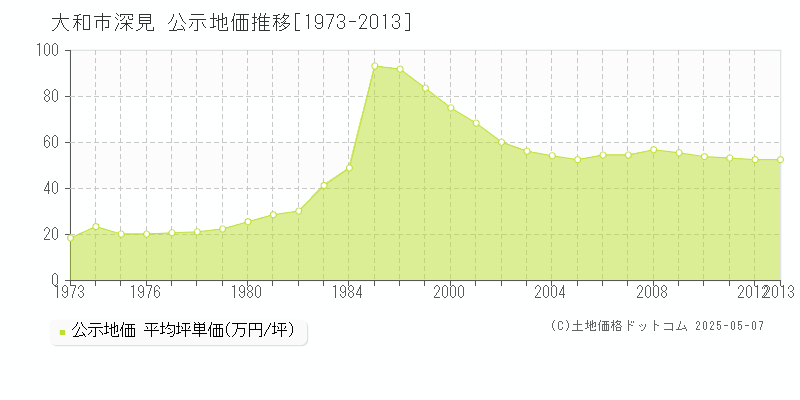 大和市深見の地価公示推移グラフ 