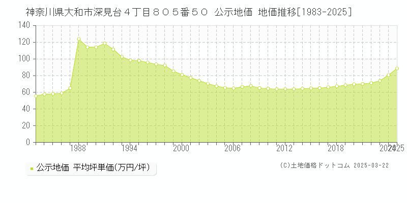 神奈川県大和市深見台４丁目８０５番５０ 公示地価 地価推移[1983-2025]