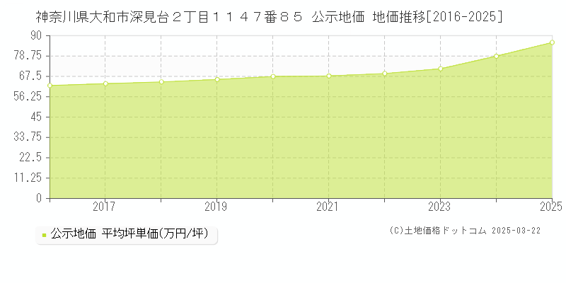 神奈川県大和市深見台２丁目１１４７番８５ 公示地価 地価推移[2016-2025]