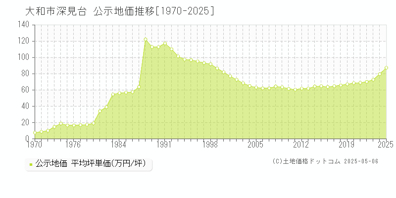 深見台(大和市)の公示地価推移グラフ(坪単価)[1970-2025年]