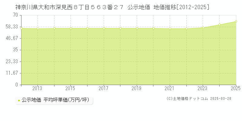 神奈川県大和市深見西８丁目５６３番２７ 公示地価 地価推移[2012-2025]
