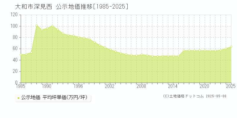 深見西(大和市)の公示地価推移グラフ(坪単価)[1985-2025年]