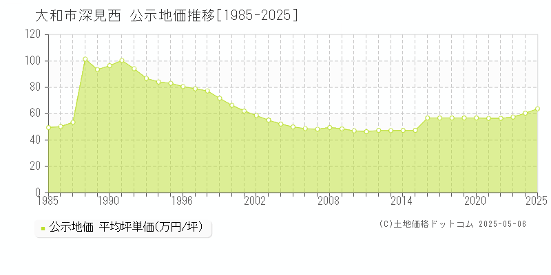 大和市深見西の地価公示推移グラフ 