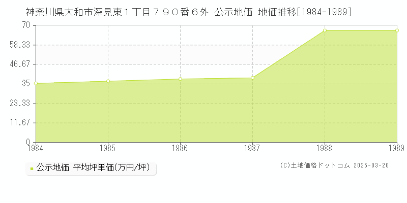 神奈川県大和市深見東１丁目７９０番６外 公示地価 地価推移[1984-1989]