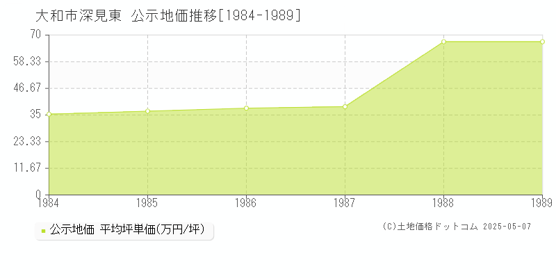 深見東(大和市)の公示地価推移グラフ(坪単価)[1984-1989年]