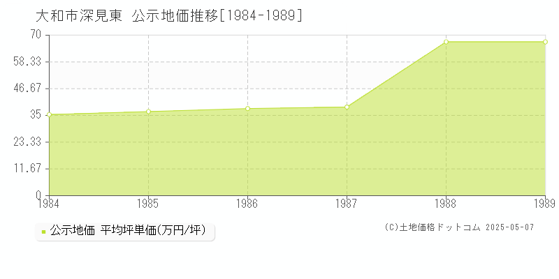 大和市深見東の地価公示推移グラフ 