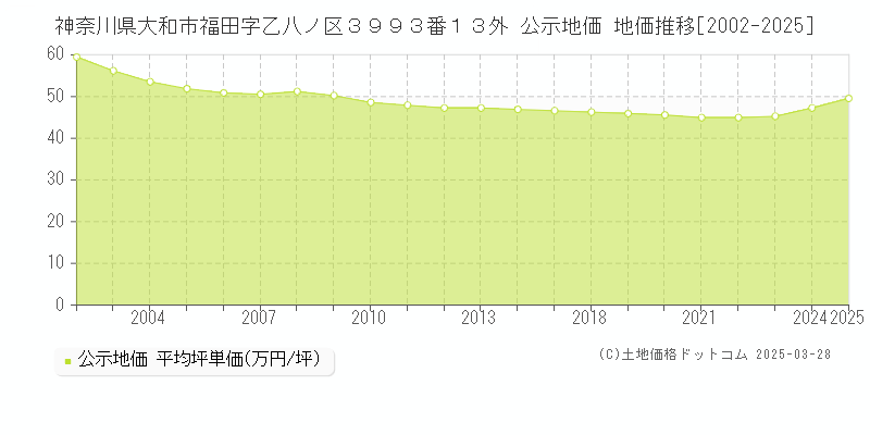 神奈川県大和市福田字乙八ノ区３９９３番１３外 公示地価 地価推移[2002-2025]