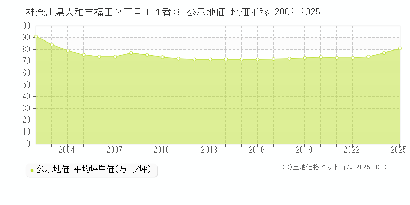 神奈川県大和市福田２丁目１４番３ 公示地価 地価推移[2002-2025]
