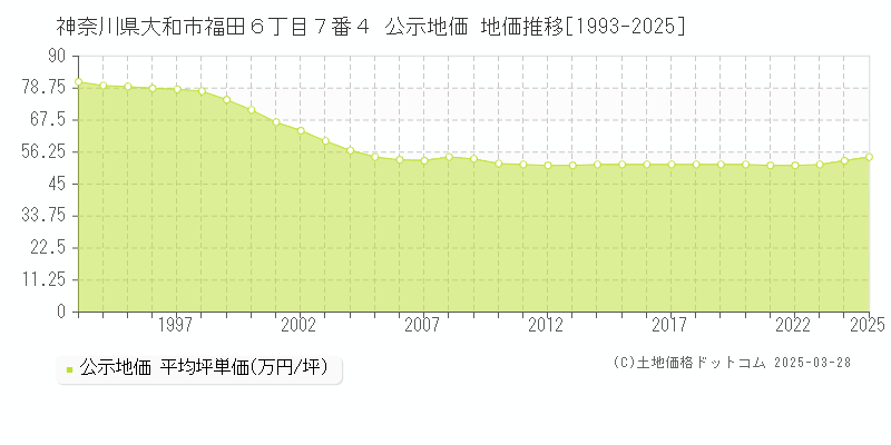 神奈川県大和市福田６丁目７番４ 公示地価 地価推移[1993-2025]