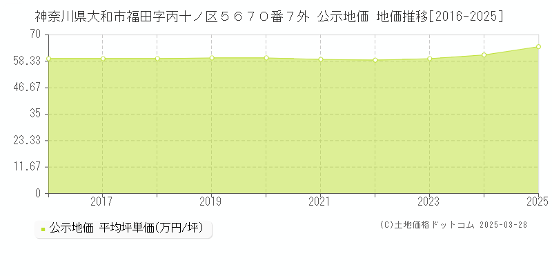 神奈川県大和市福田字丙十ノ区５６７０番７外 公示地価 地価推移[2016-2025]