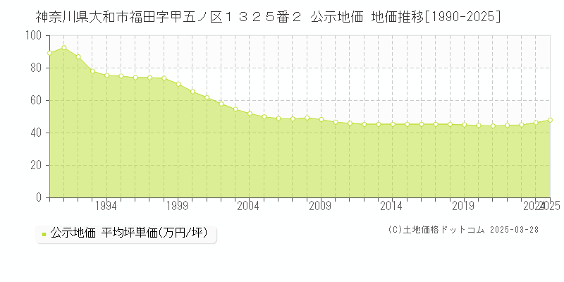 神奈川県大和市福田字甲五ノ区１３２５番２ 公示地価 地価推移[1990-2025]