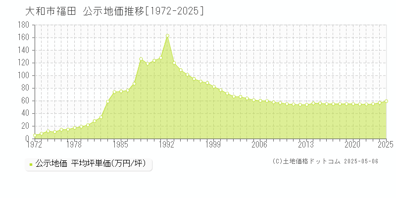 福田(大和市)の公示地価推移グラフ(坪単価)[1972-2025年]