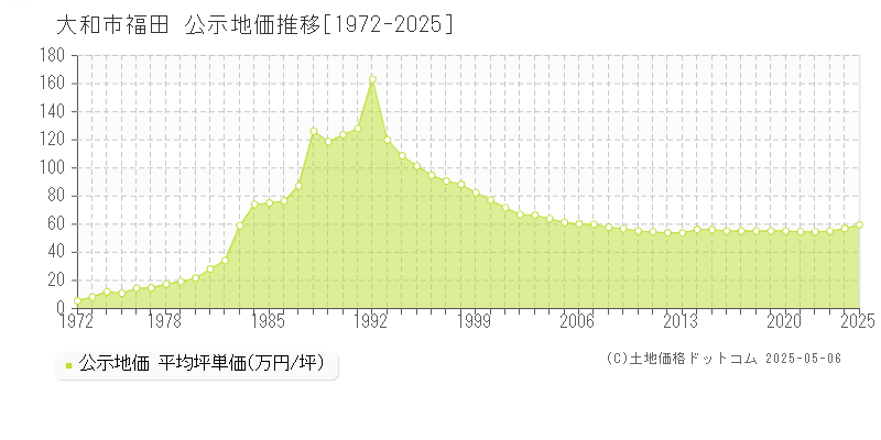 大和市福田の地価公示推移グラフ 