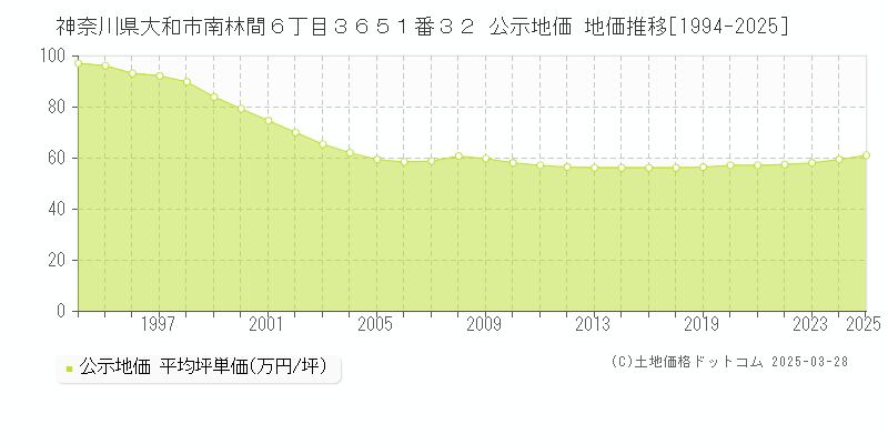 神奈川県大和市南林間６丁目３６５１番３２ 公示地価 地価推移[1994-2025]