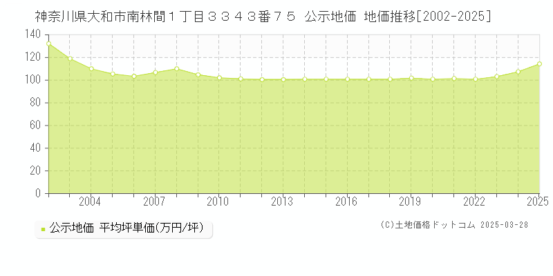 神奈川県大和市南林間１丁目３３４３番７５ 公示地価 地価推移[2002-2025]