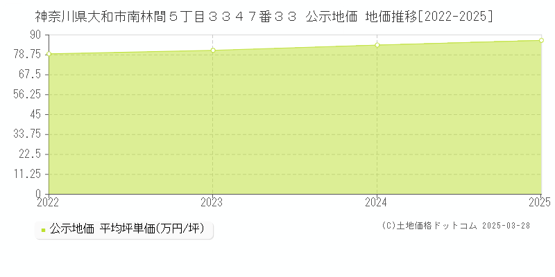 神奈川県大和市南林間５丁目３３４７番３３ 公示地価 地価推移[2022-2025]