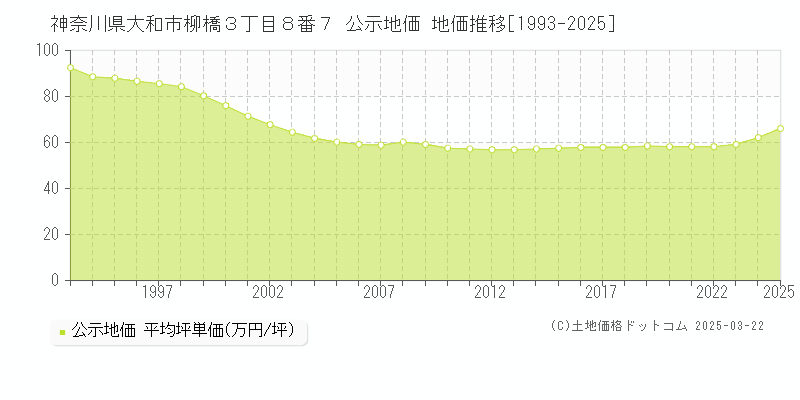 神奈川県大和市柳橋３丁目８番７ 公示地価 地価推移[1993-2025]