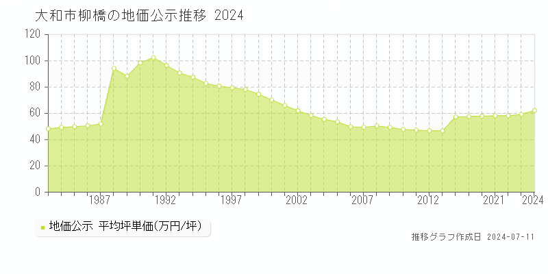 大和市柳橋の地価公示推移グラフ 