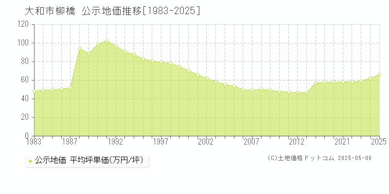 柳橋(大和市)の公示地価推移グラフ(坪単価)[1983-2025年]