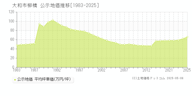 大和市柳橋の地価公示推移グラフ 