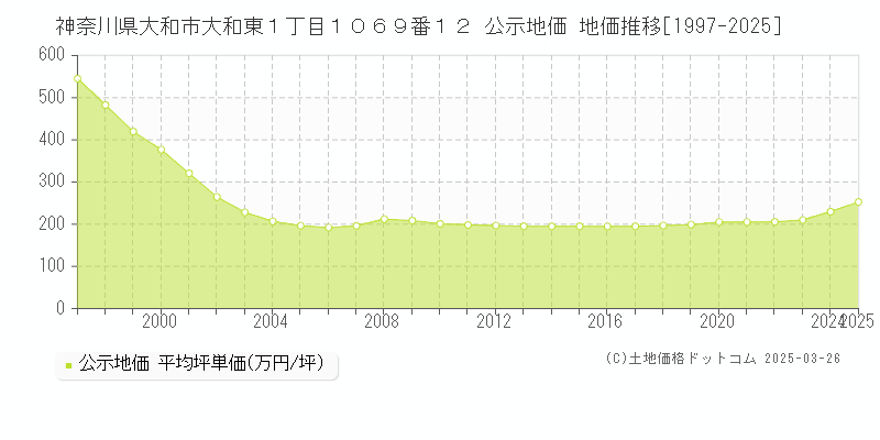 神奈川県大和市大和東１丁目１０６９番１２ 公示地価 地価推移[1997-2025]