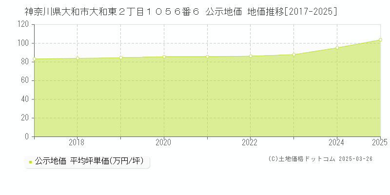 神奈川県大和市大和東２丁目１０５６番６ 公示地価 地価推移[2017-2025]