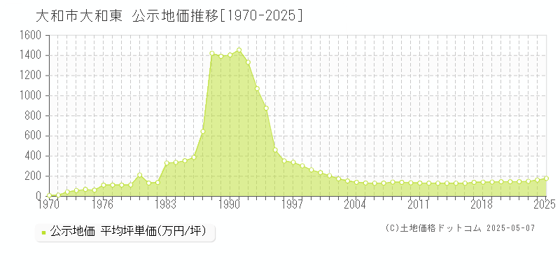 大和東(大和市)の公示地価推移グラフ(坪単価)[1970-2025年]