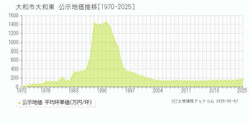 大和市大和東の地価公示推移グラフ 