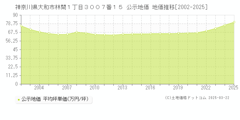 神奈川県大和市林間１丁目３００７番１５ 公示地価 地価推移[2002-2025]