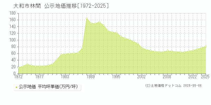 林間(大和市)の公示地価推移グラフ(坪単価)[1972-2025年]